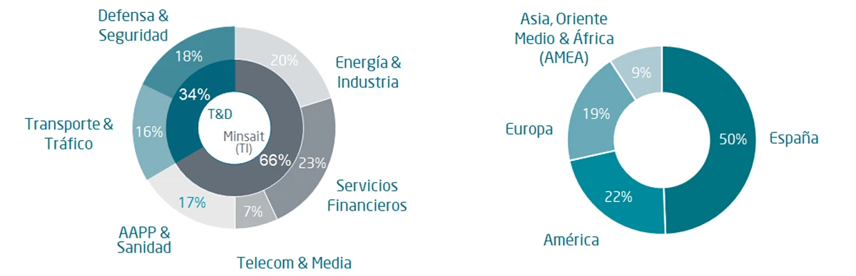 Ingresos de Indra por divisiones y geografas.